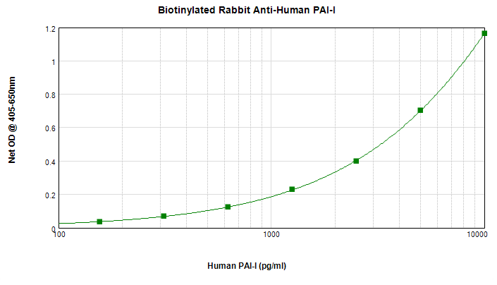 Sandwich ELISA - Biotin Anti-PAI1 antibody (AB271234), expandable thumbnail