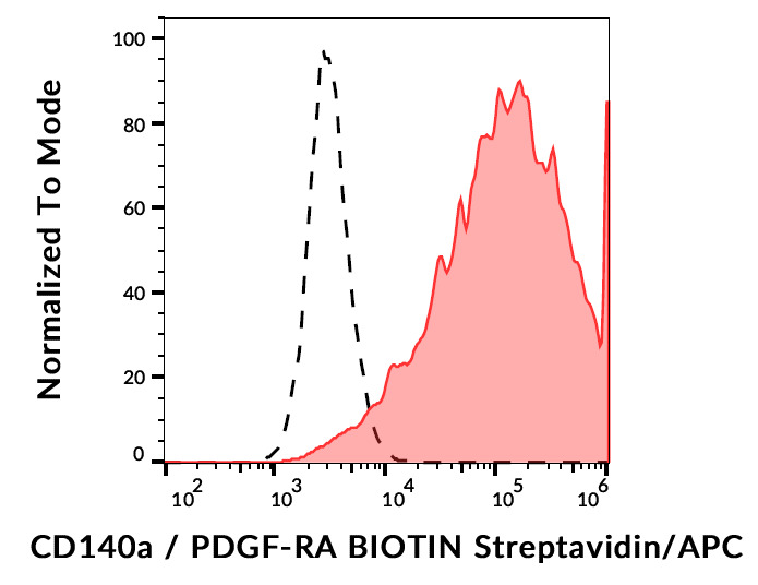 Flow Cytometry - Biotin Anti-PDGFR alpha antibody [16A1] (AB99924)