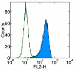 Flow Cytometry - Biotin Anti-PDGFR beta antibody [APB5] (AB93533), expandable thumbnail