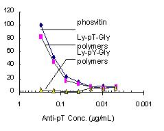 ELISA - Biotin Anti-Phosphothreonine antibody (AB9340)
