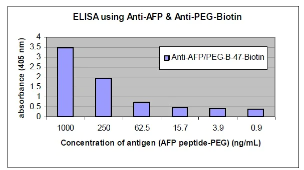 ELISA - Biotin Anti-Polyethylene glycol antibody [PEG-B-47b] (AB53449)