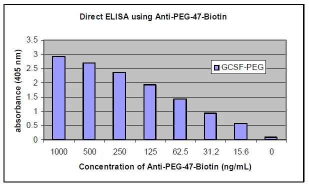 ELISA - Biotin Anti-Polyethylene glycol antibody [PEG-B-47b] (AB53449)