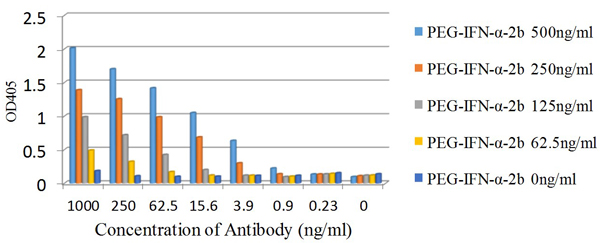 ELISA - Biotin Anti-Polyethylene glycol antibody [PEG-B-47b] (AB53449), expandable thumbnail