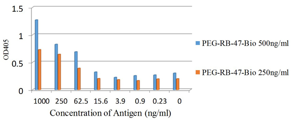 Sandwich ELISA - Biotin Anti-Polyethylene glycol antibody [PEG-B-47b] (AB53449), expandable thumbnail