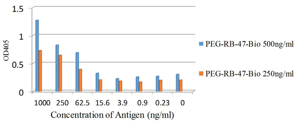 Sandwich ELISA - Biotin Anti-Polyethylene glycol antibody [PEG-B-47b] (AB53449)