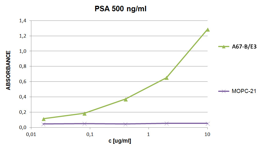 ELISA - Biotin Anti-Prostate Specific Antigen antibody [A67-B/E3] (AB77310)