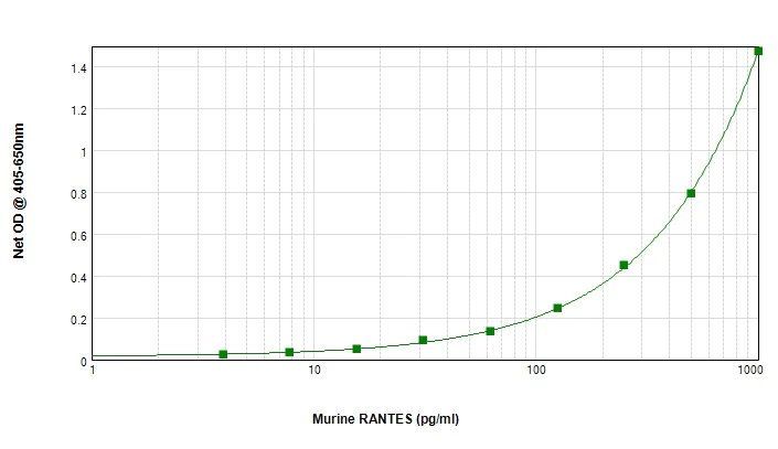 Sandwich ELISA - Biotin Anti-RANTES antibody (AB83135)