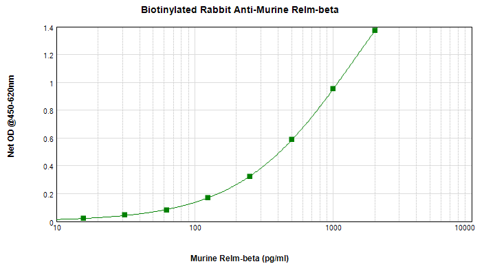 Sandwich ELISA - Biotin Anti-RELM beta antibody (AB271225), expandable thumbnail