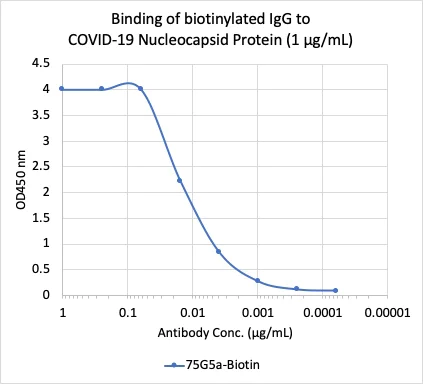 ELISA - Biotin Anti-SARS-CoV-2 nucleocapsid protein antibody [75G5a] (AB284654)