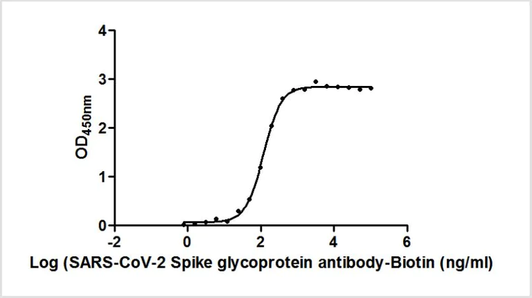 ELISA - Biotin Anti-SARS-CoV-2 spike glycoprotein antibody [H6] - Mouse IgG1 (Chimeric) (AB281485)