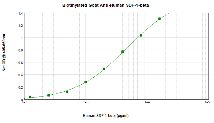 Sandwich ELISA - Biotin Anti-SDF1 beta antibody (AB271279), expandable thumbnail