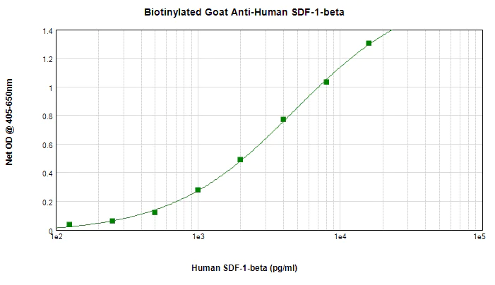 Sandwich ELISA - Biotin Anti-SDF1 beta antibody (AB271279)