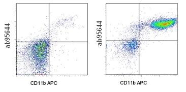 Flow Cytometry - Biotin Anti-SIRP alpha antibody [P84] (AB95644)