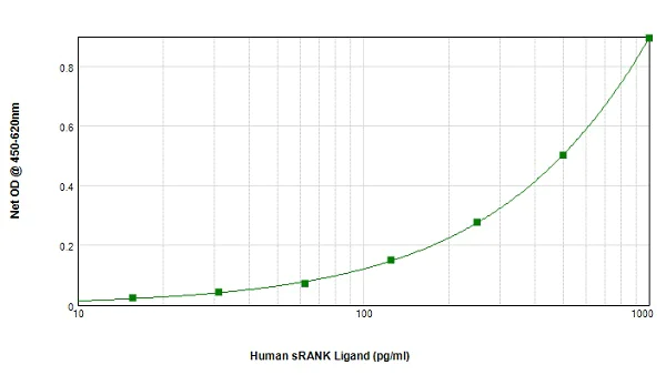 Sandwich ELISA - Biotin Anti-sRANKL antibody (AB83145)