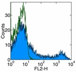 Flow Cytometry - Biotin Anti-Thy1.1 antibody [HIS51] (AB95811)