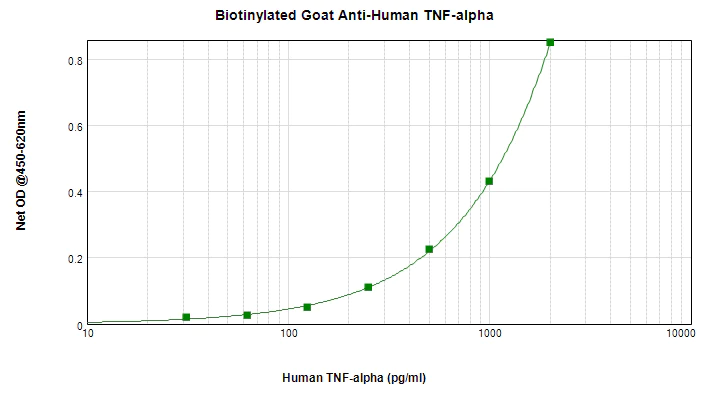 ELISA - Biotin Anti-TNF alpha antibody (AB271247)