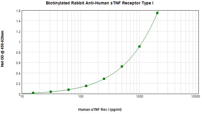 Sandwich ELISA - Biotin Anti-TNF Receptor I antibody (AB271211), expandable thumbnail