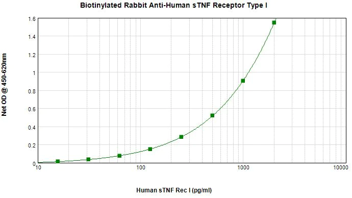 Sandwich ELISA - Biotin Anti-TNF Receptor I antibody (AB271211)