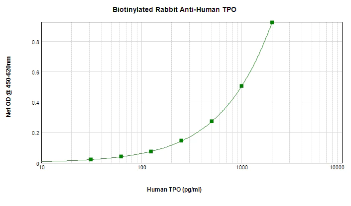 ELISA - Biotin Anti-TPO antibody (AB271257)