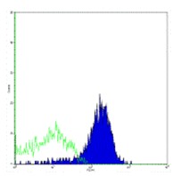 Flow Cytometry - Biotin Anti-TRAIL antibody [N2B2] (AB95531)