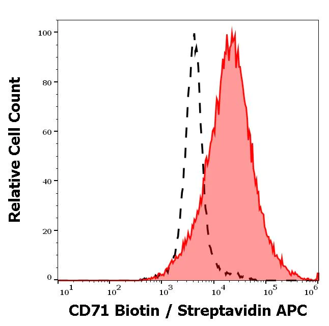 Flow Cytometry - Biotin Anti-Transferrin Receptor antibody [MEM-75] (AB28116)