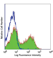 Flow Cytometry - Biotin Anti-TRAP/CD40L antibody [24-31] (AB134407)