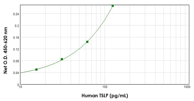 Sandwich ELISA - Biotin Anti-TSLP antibody (AB84247)