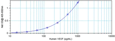 Sandwich ELISA - Biotin Anti-VEGFA antibody (AB83132)