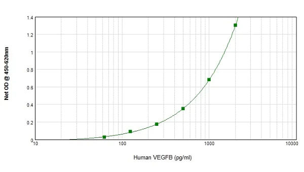 Sandwich ELISA - Biotin Anti-VEGFB antibody (AB233505)
