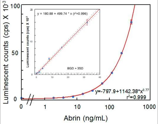ELISA - Biotinylation Kit / Biotin Conjugation Kit (Fast, Type A) - Lightning-Link® (AB201795)