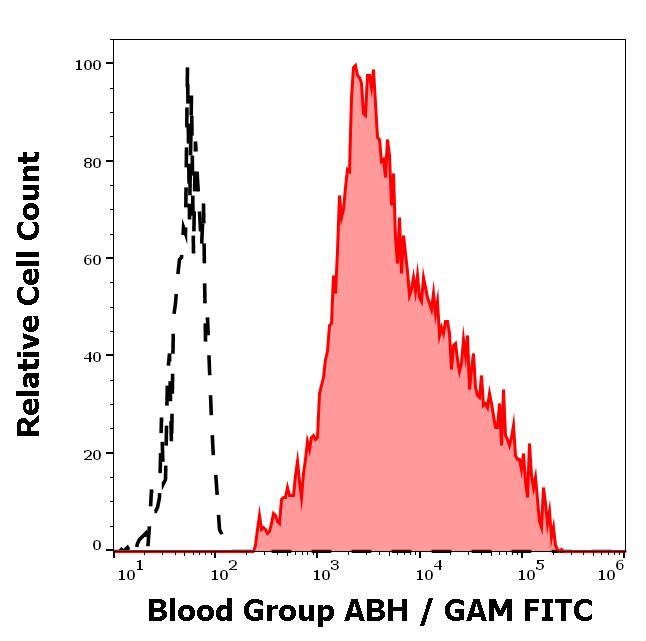 Flow Cytometry - Anti-Blood Group A, B and H Antigens antibody [HE-10] (AB2523), expandable thumbnail