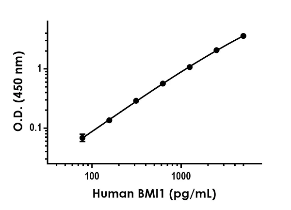 Sandwich ELISA - Anti-Bmi1 antibody [EPR22604-160] - BSA and Azide free (Detector) (AB272417)