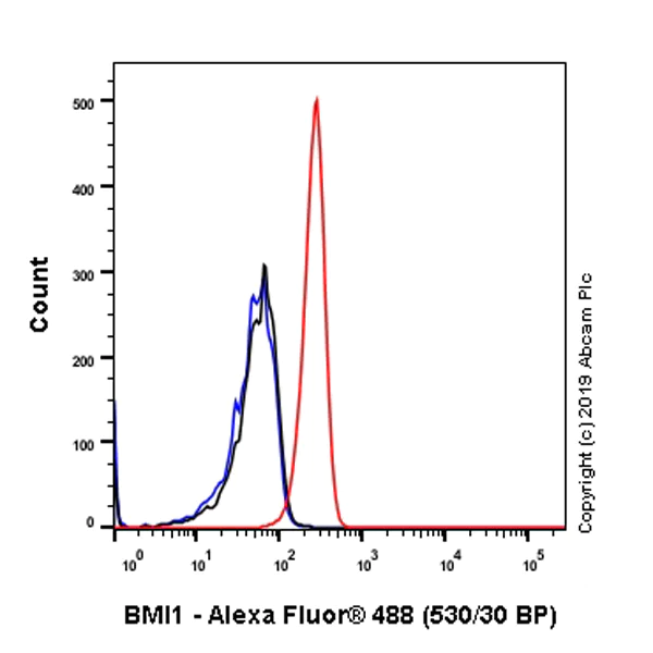 Flow Cytometry (Intracellular) - Anti-Bmi1 antibody [EPR22604-160] - ChIP Grade - BSA and Azide free (AB254475)