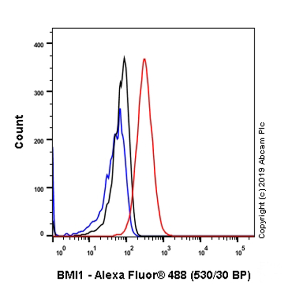 Flow Cytometry (Intracellular) - Anti-Bmi1 antibody [EPR22604-160] - ChIP Grade - BSA and Azide free (ab254475), expandable thumbnail