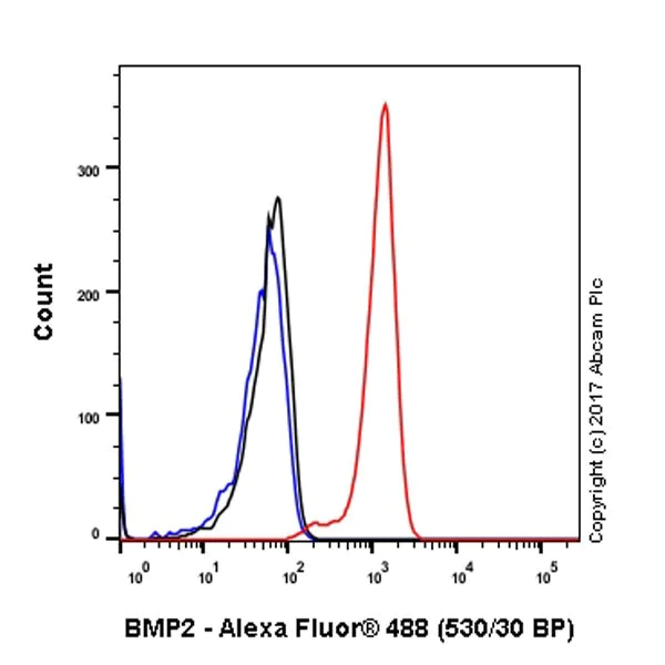 Flow Cytometry (Intracellular) - Anti-BMP2 antibody [EPR20807] - BSA and Azide free (AB225898)
