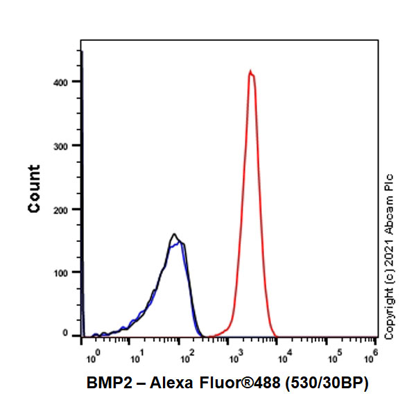 Flow Cytometry (Intracellular) - Anti-BMP2 antibody [EPR24209-61] (AB284387), expandable thumbnail