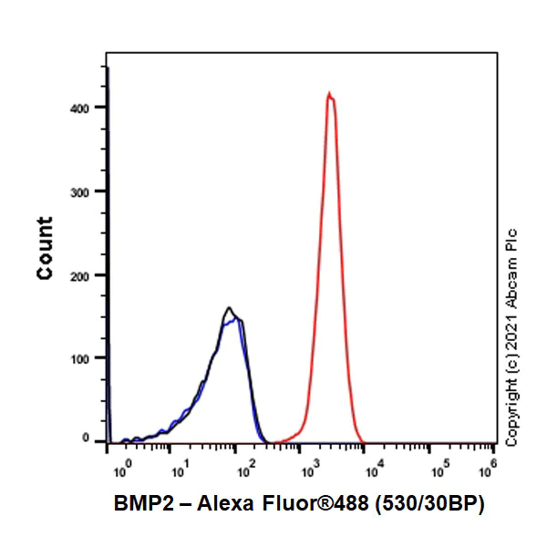 Flow Cytometry (Intracellular) - Anti-BMP2 antibody [EPR24209-61] (AB284387)