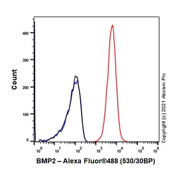 Flow Cytometry (Intracellular) - Anti-BMP2 antibody [EPR24209-61] (AB284387), expandable thumbnail