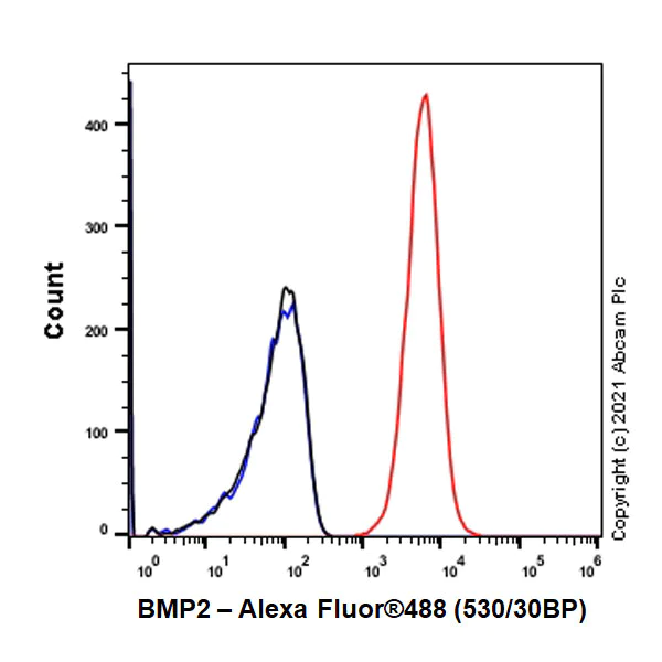 Flow Cytometry (Intracellular) - Anti-BMP2 antibody [EPR24209-61] (AB284387)