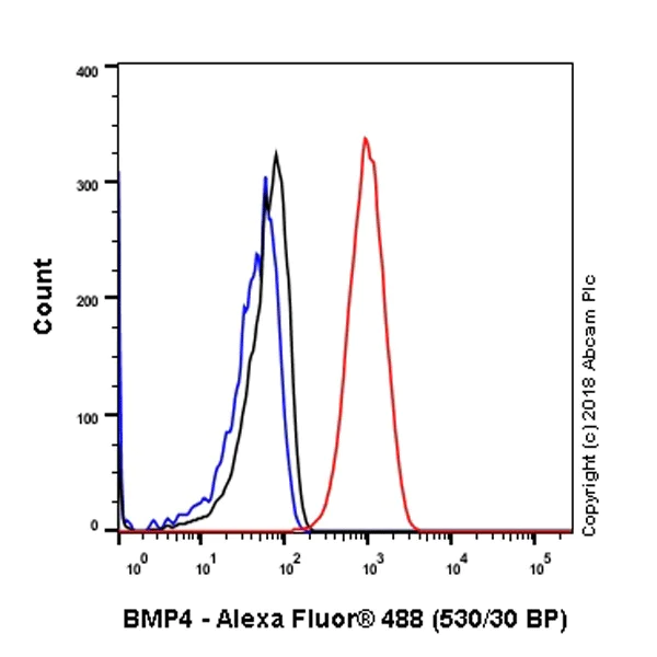 Flow Cytometry (Intracellular) - Anti-BMP4 antibody [EPR6211] - BSA and Azide free (AB271886)