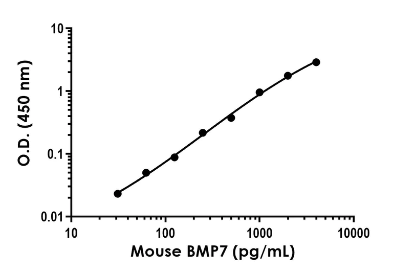 Sandwich ELISA - Anti-BMP7 antibody [EPR23143-116] - BSA and Azide free (Detector) (AB273559)