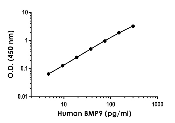 Sandwich ELISA - Anti-BMP9 antibody [EPR22898-266] - BSA and Azide free (Detector) (AB272752)