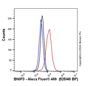 Flow Cytometry (Intracellular) - Anti-BNIP3 antibody [ANa40] (AB10433)