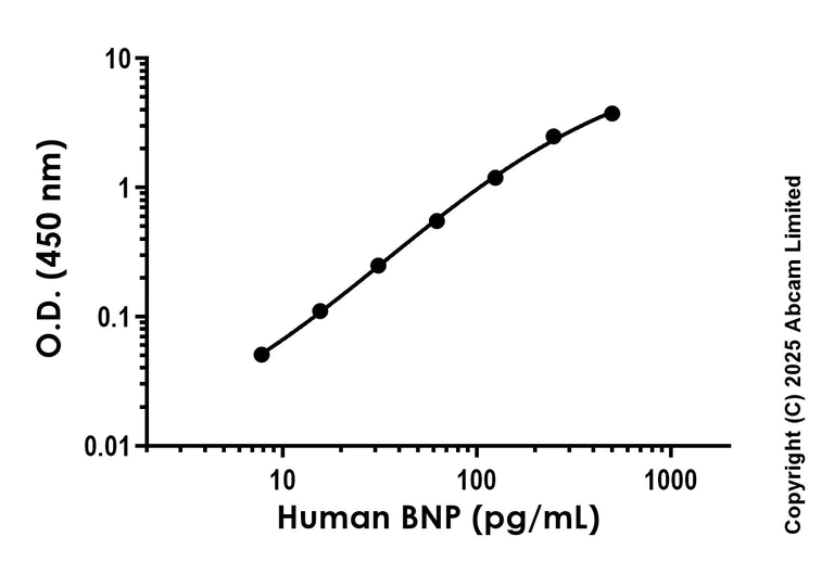 Sandwich ELISA - Anti-BNP antibody [EPR25819-82] - BSA and Azide free (Detector) (AB324518)