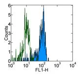 Flow Cytometry - Anti-Bone marrow stromal cell antigen 1 antibody [SY11B5] (AB92395)