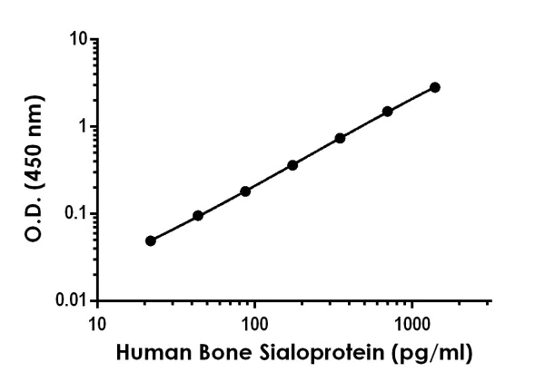 Sandwich ELISA - Anti-Bone Sialoprotein antibody [EPR23243-13] - BSA and Azide free (Detector) (AB277998)