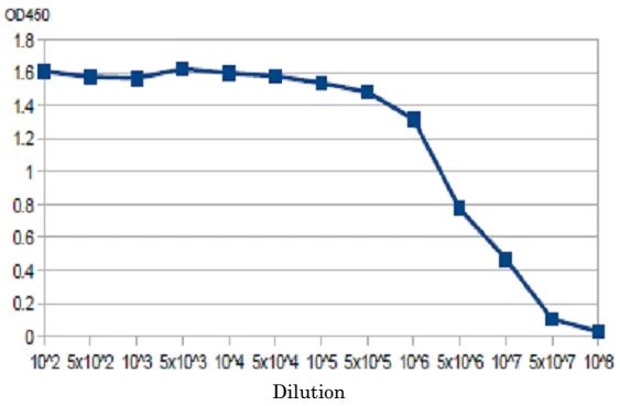 ELISA - Anti-Bordetella pertussis toxin antibody (AB188414)