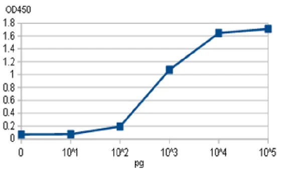 ELISA - Anti-Bordetella pertussis toxin antibody (AB188414)