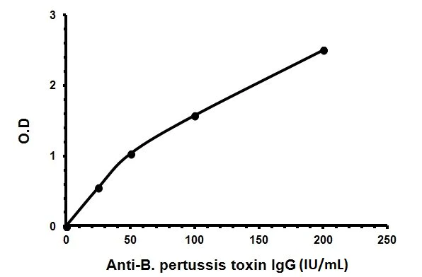 Indirect ELISA - Anti-Bordetella pertussis toxin IgG ELISA Kit (PT) (AB178634)