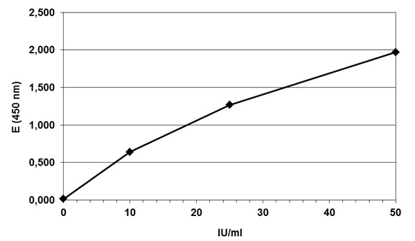 Functional Studies - Bordetella pertussis toxin (PT) IgA ELISA kit (AB247192)